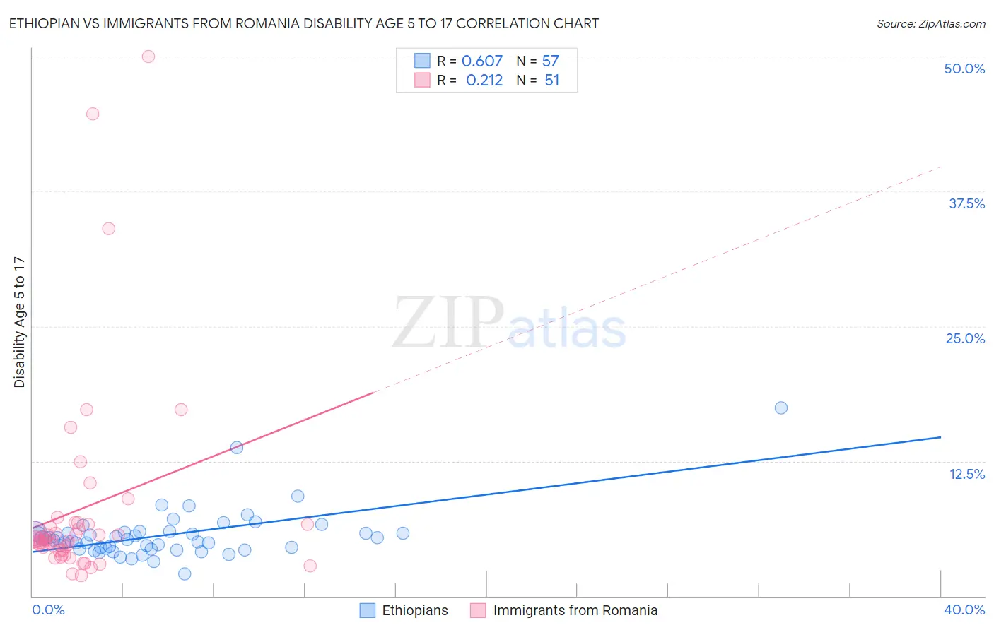 Ethiopian vs Immigrants from Romania Disability Age 5 to 17