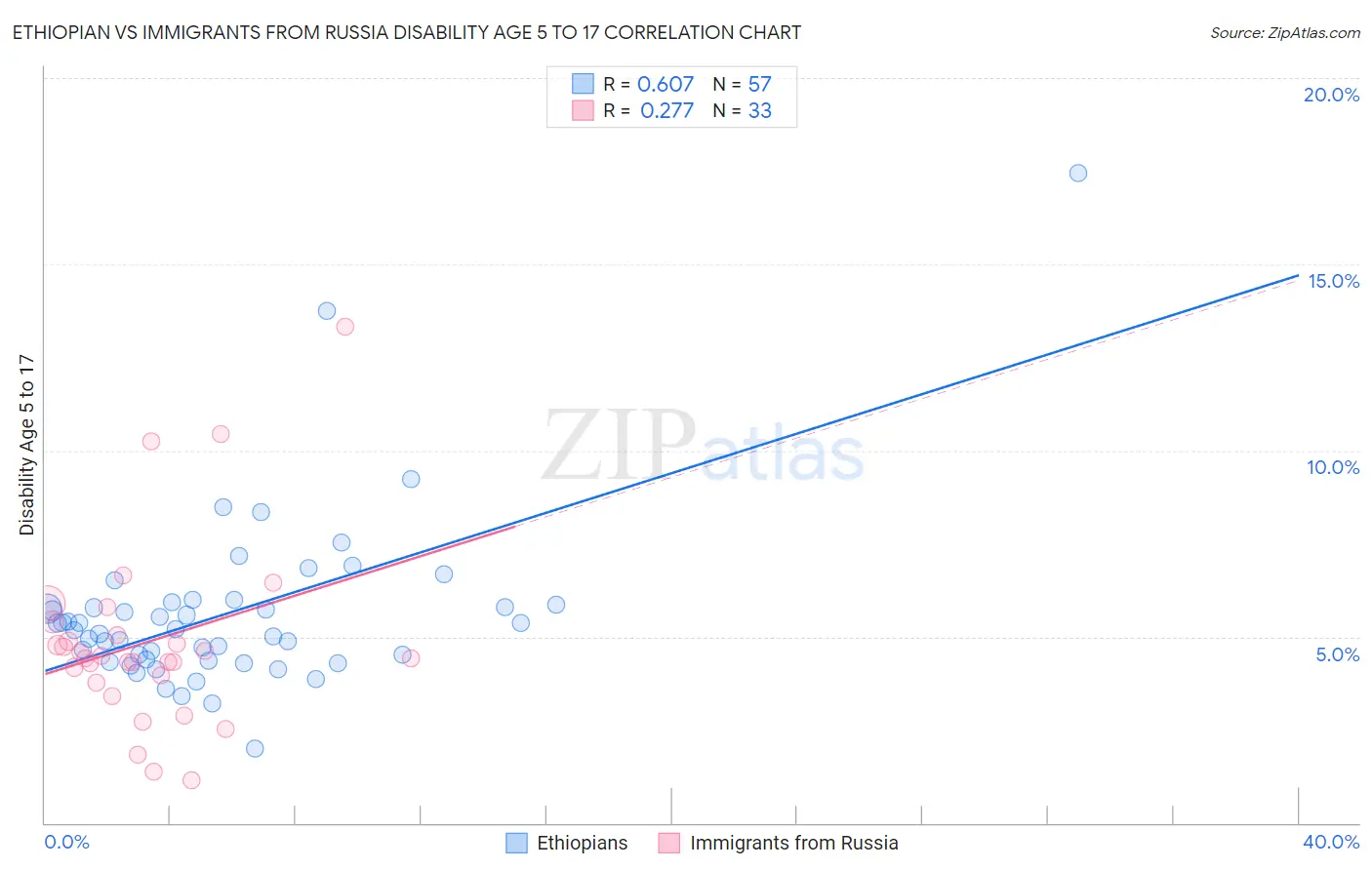 Ethiopian vs Immigrants from Russia Disability Age 5 to 17