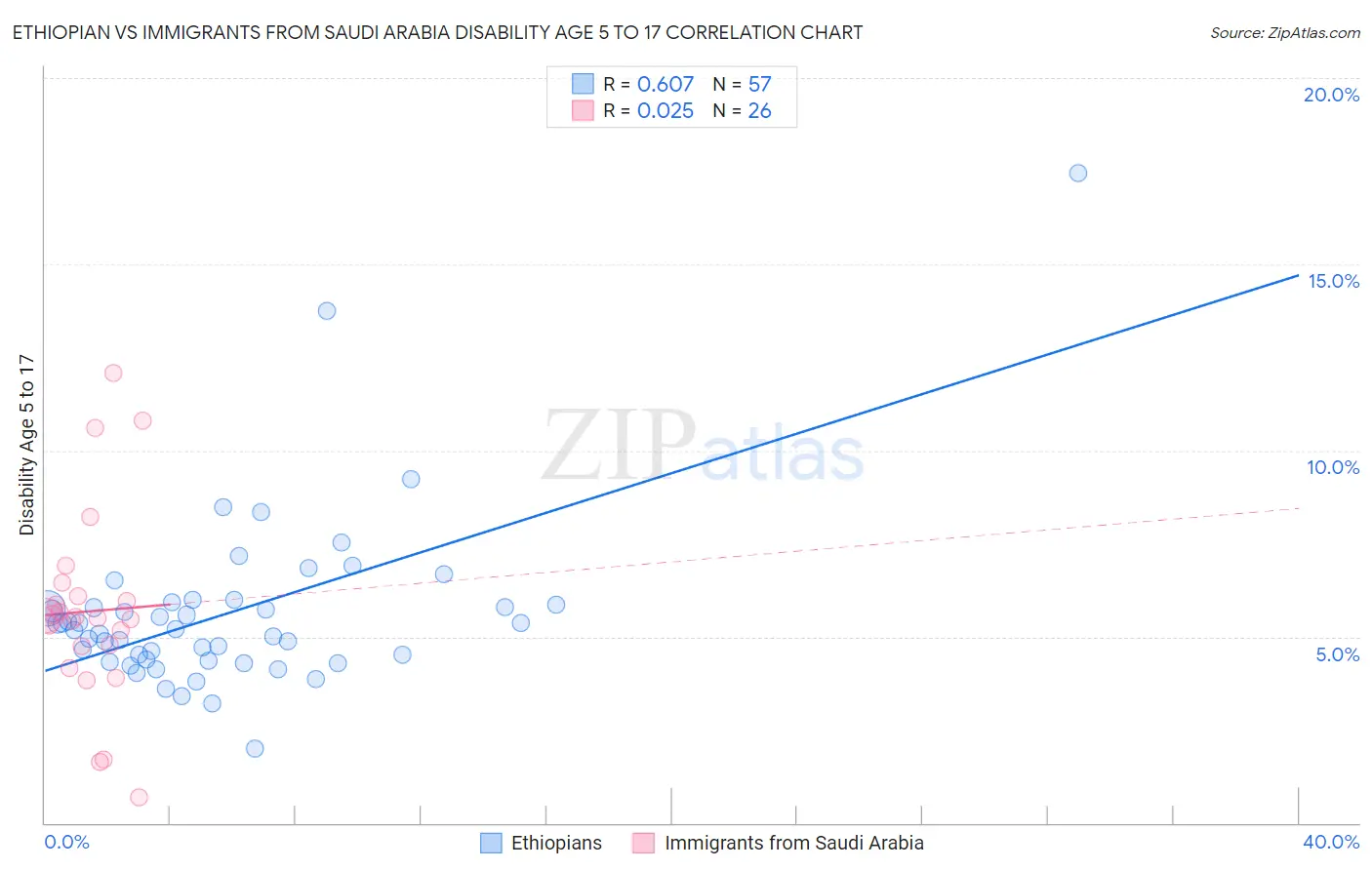 Ethiopian vs Immigrants from Saudi Arabia Disability Age 5 to 17