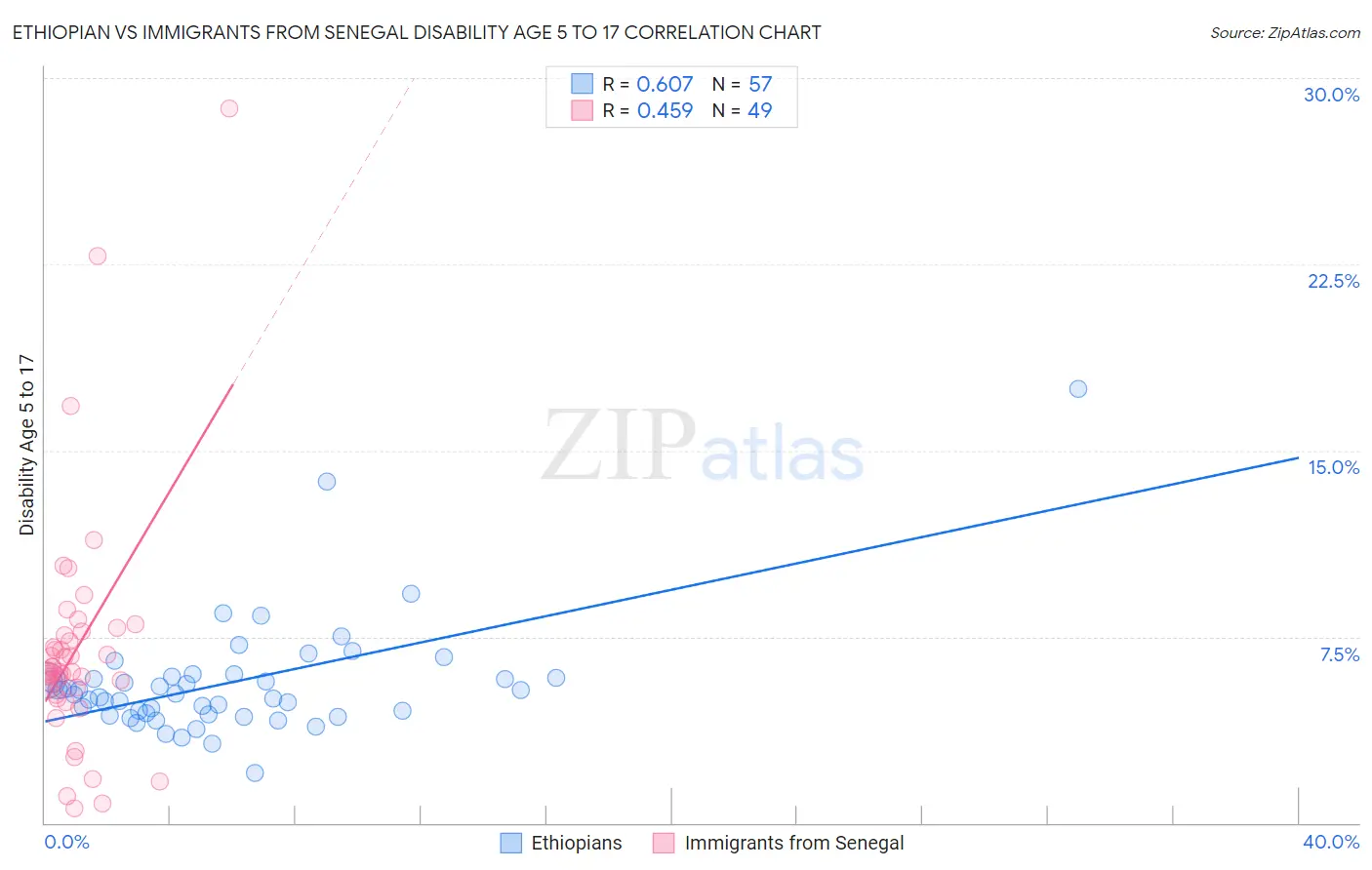 Ethiopian vs Immigrants from Senegal Disability Age 5 to 17
