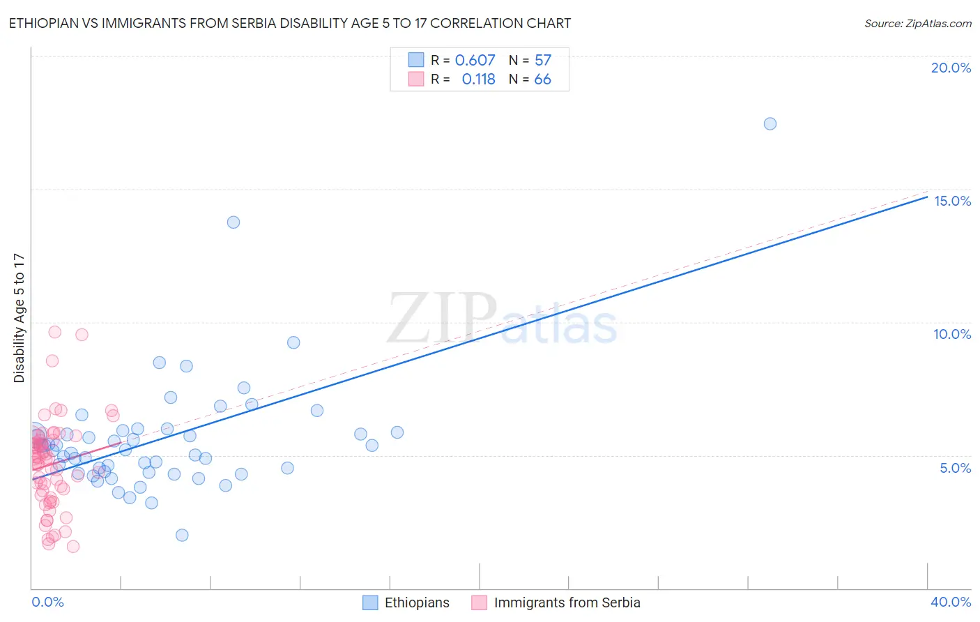 Ethiopian vs Immigrants from Serbia Disability Age 5 to 17