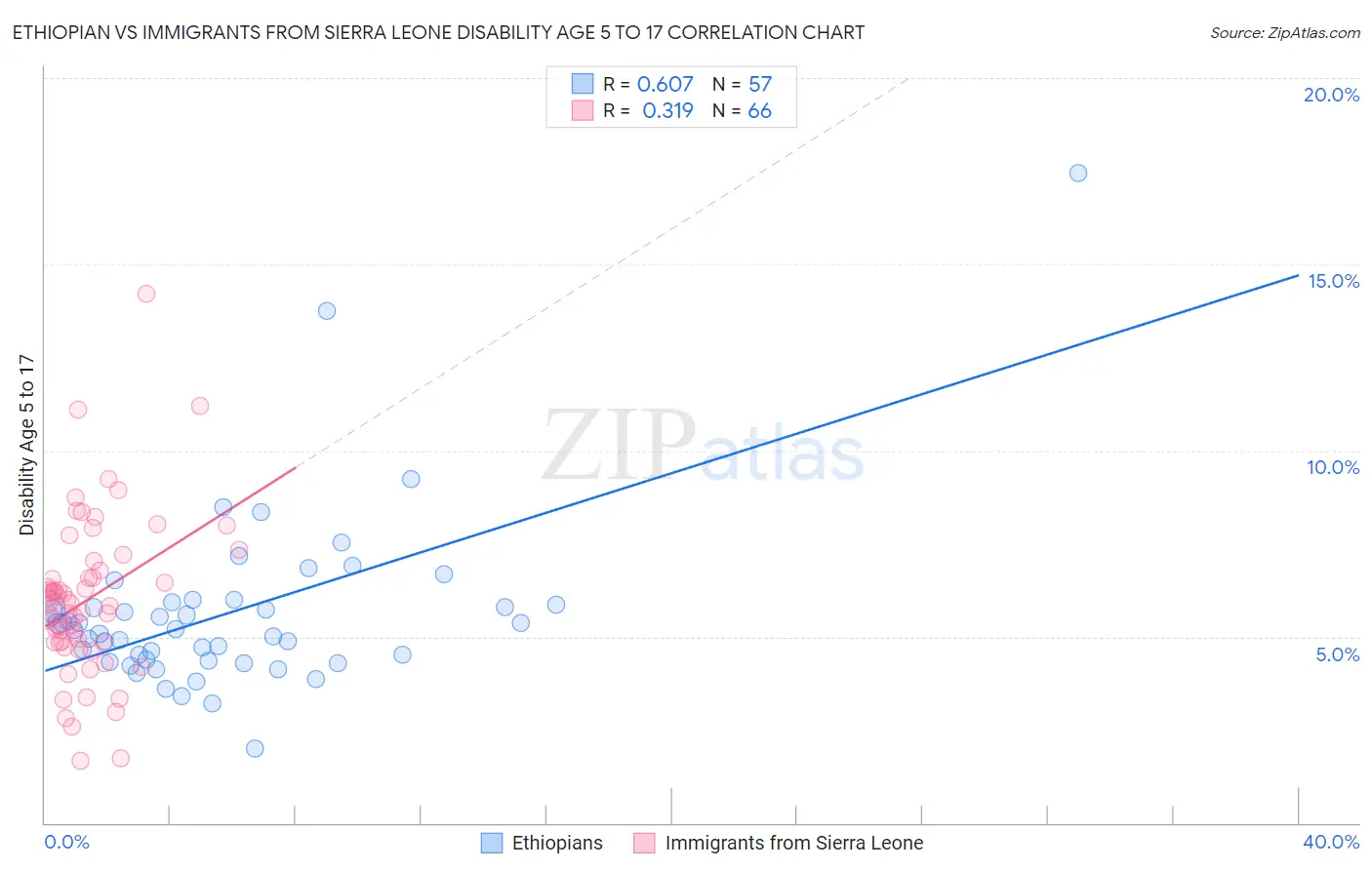 Ethiopian vs Immigrants from Sierra Leone Disability Age 5 to 17