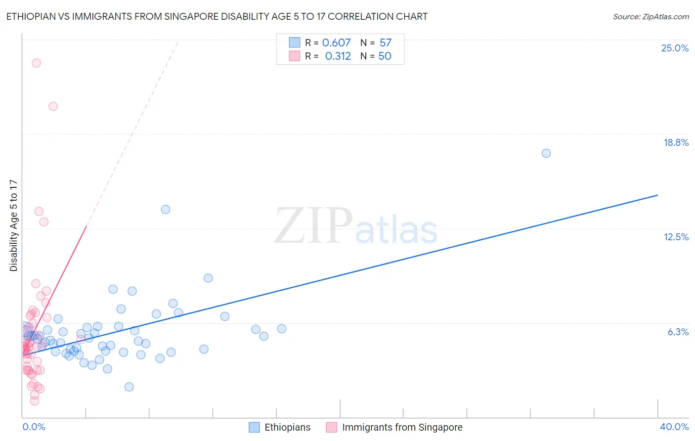 Ethiopian vs Immigrants from Singapore Disability Age 5 to 17