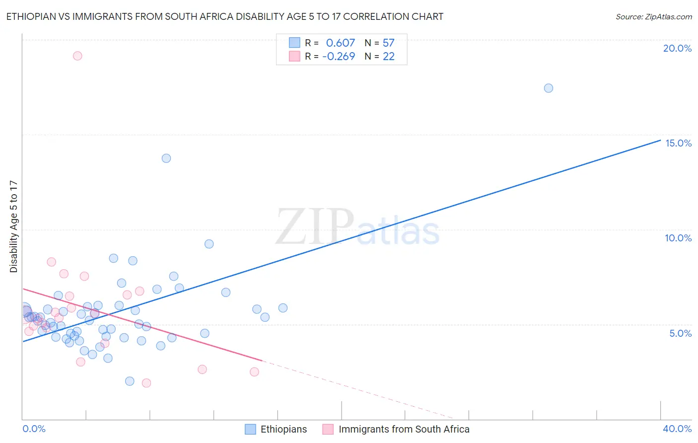 Ethiopian vs Immigrants from South Africa Disability Age 5 to 17