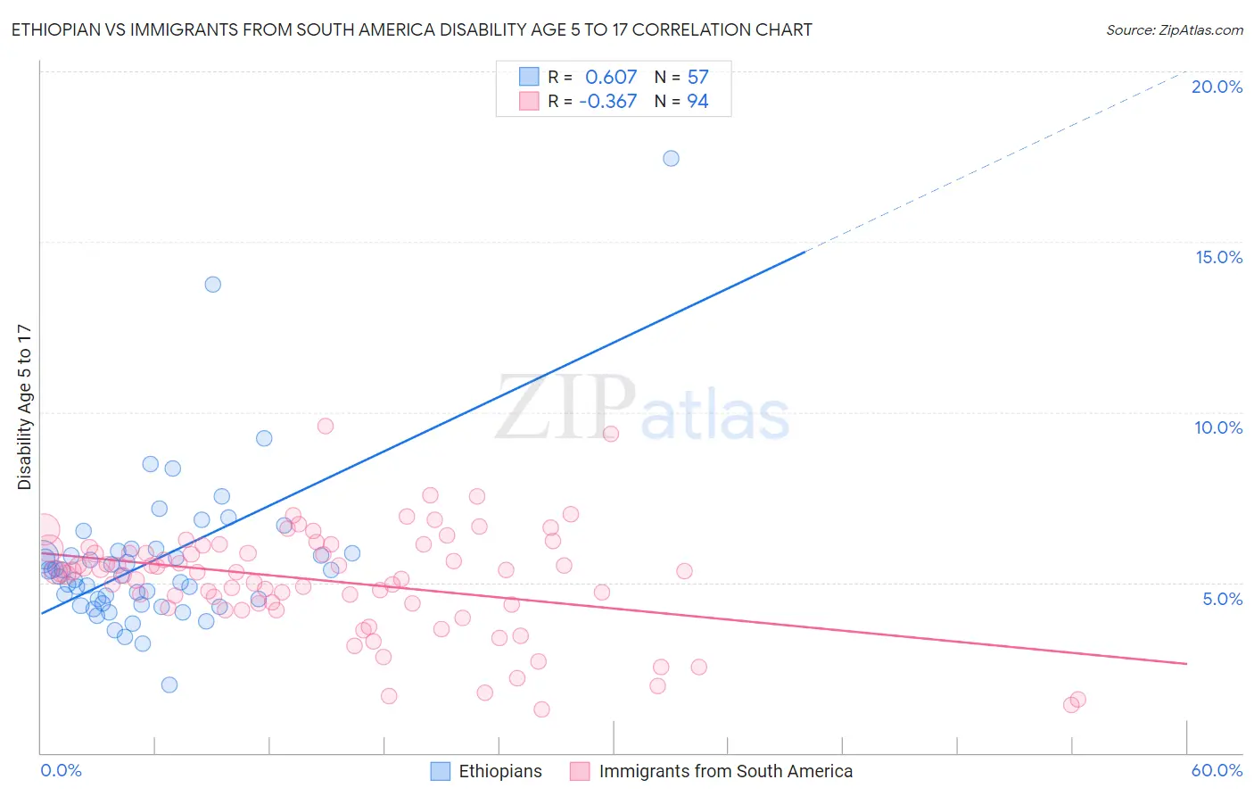 Ethiopian vs Immigrants from South America Disability Age 5 to 17