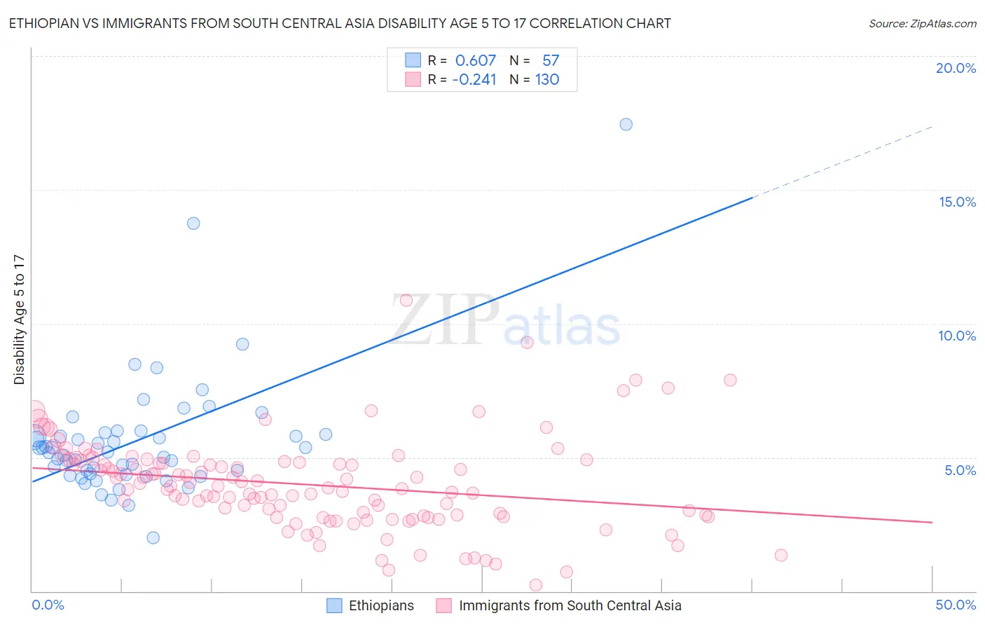 Ethiopian vs Immigrants from South Central Asia Disability Age 5 to 17