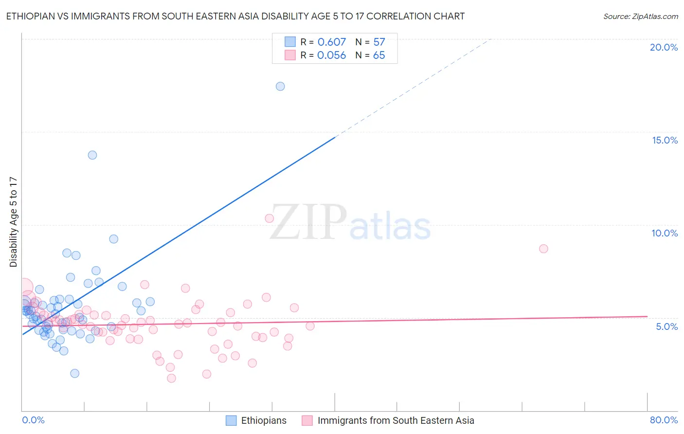 Ethiopian vs Immigrants from South Eastern Asia Disability Age 5 to 17