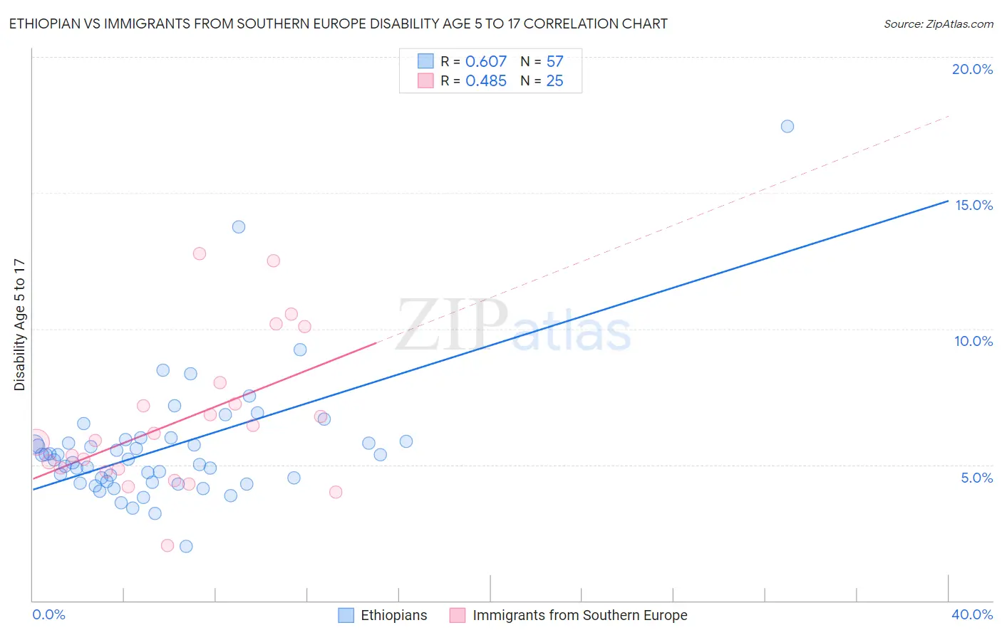 Ethiopian vs Immigrants from Southern Europe Disability Age 5 to 17