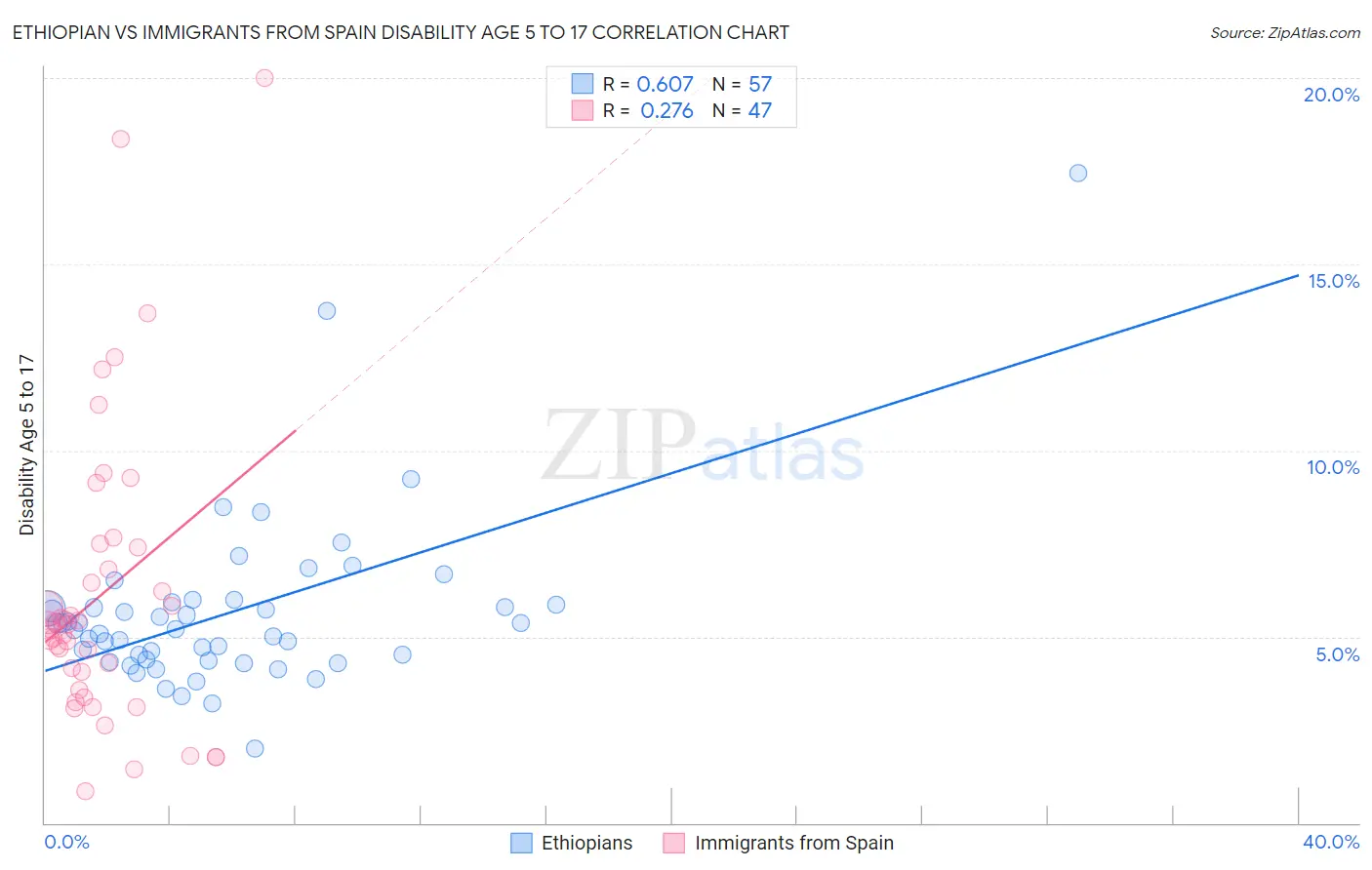 Ethiopian vs Immigrants from Spain Disability Age 5 to 17