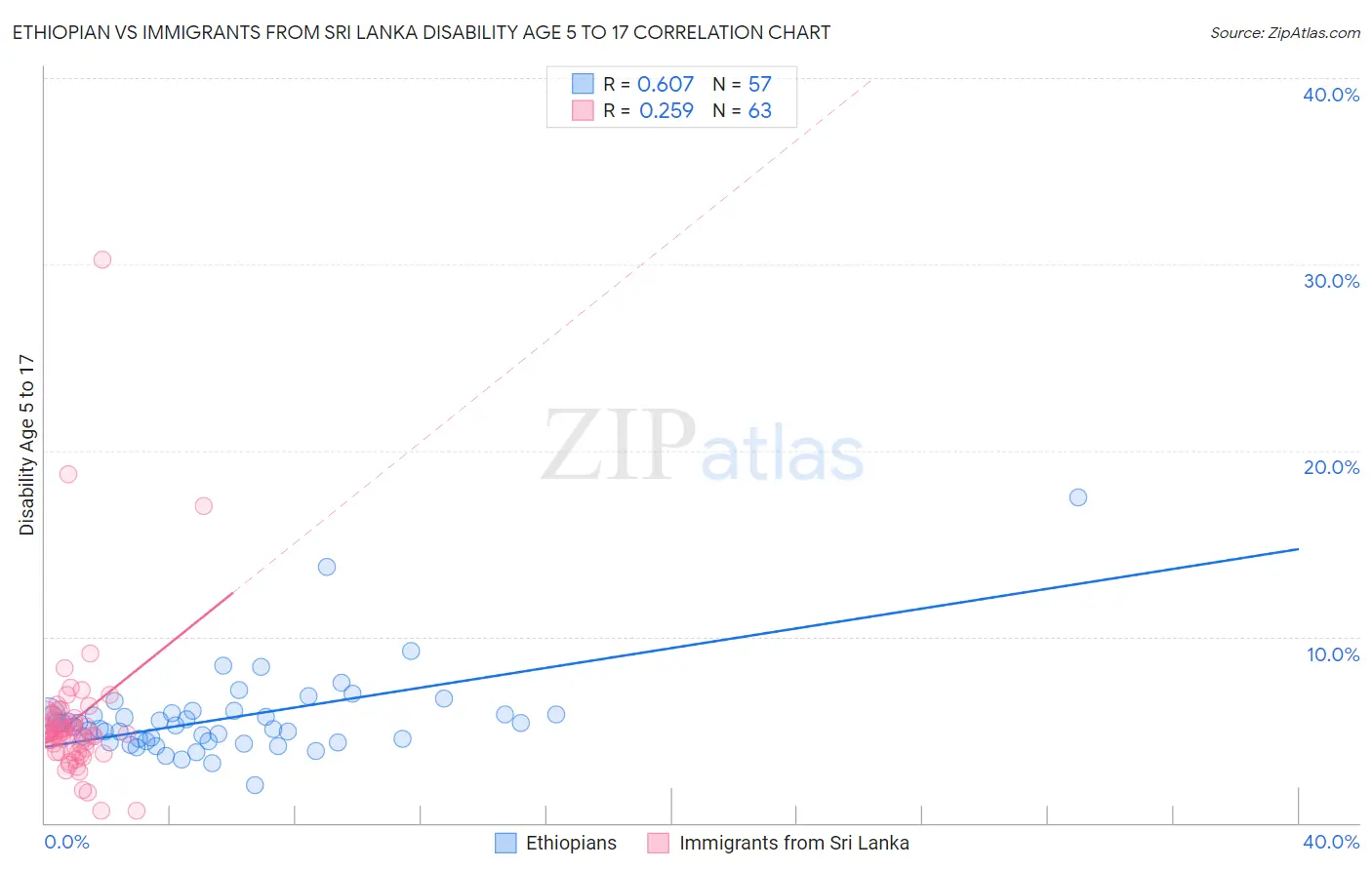 Ethiopian vs Immigrants from Sri Lanka Disability Age 5 to 17