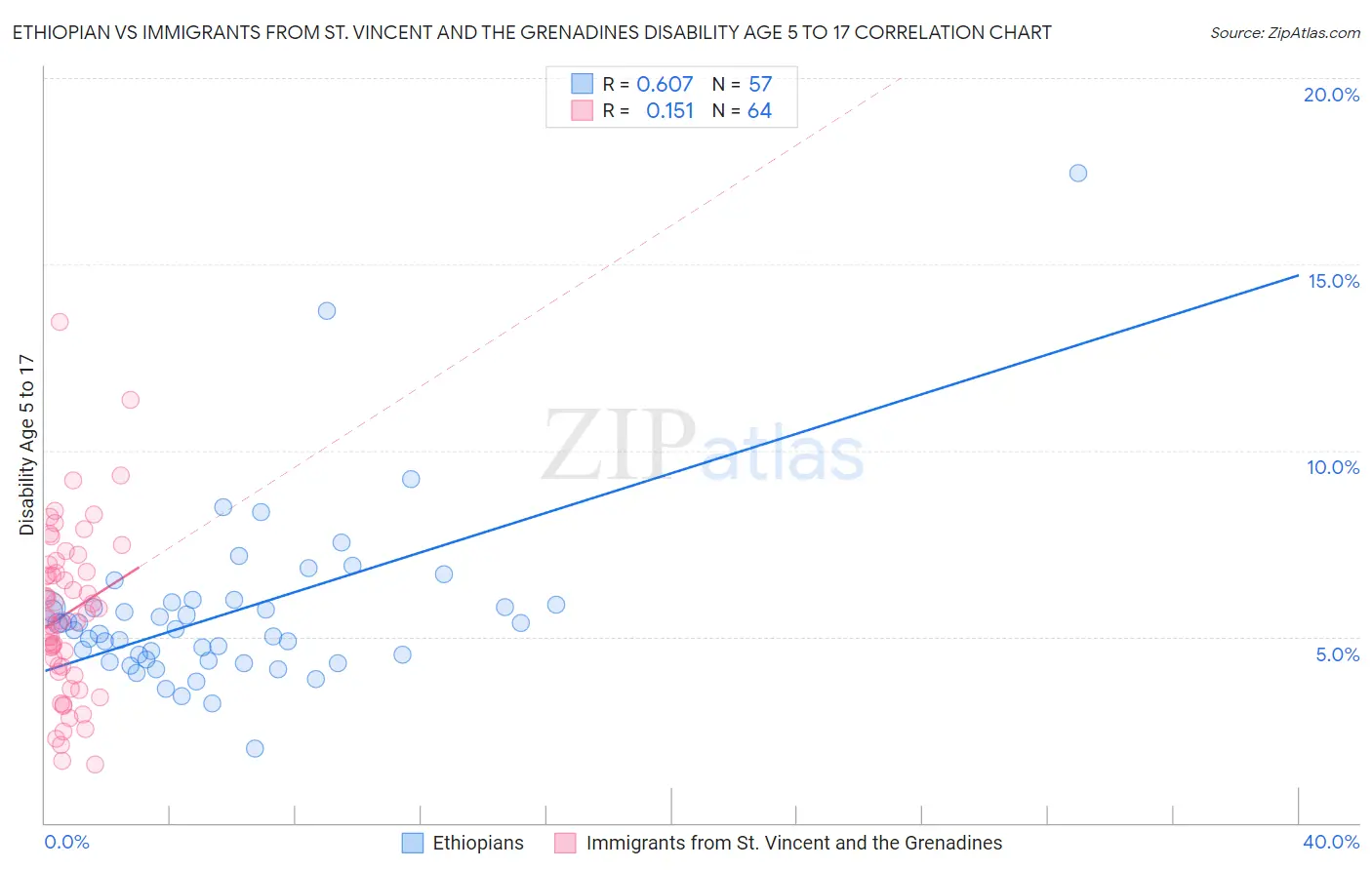 Ethiopian vs Immigrants from St. Vincent and the Grenadines Disability Age 5 to 17