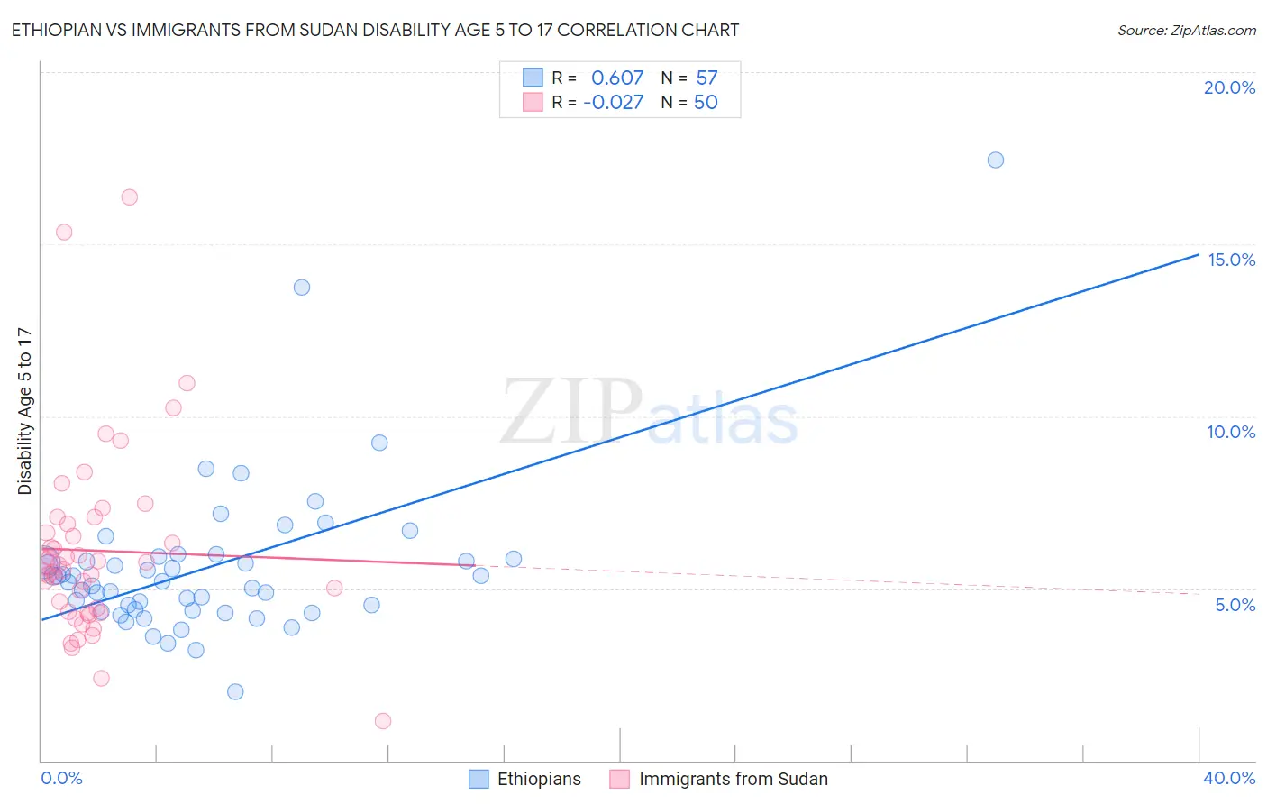 Ethiopian vs Immigrants from Sudan Disability Age 5 to 17