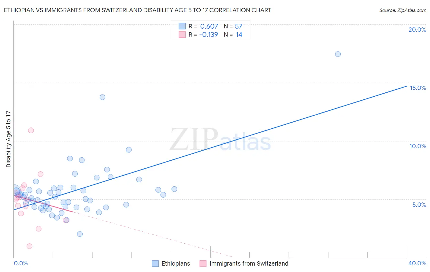 Ethiopian vs Immigrants from Switzerland Disability Age 5 to 17