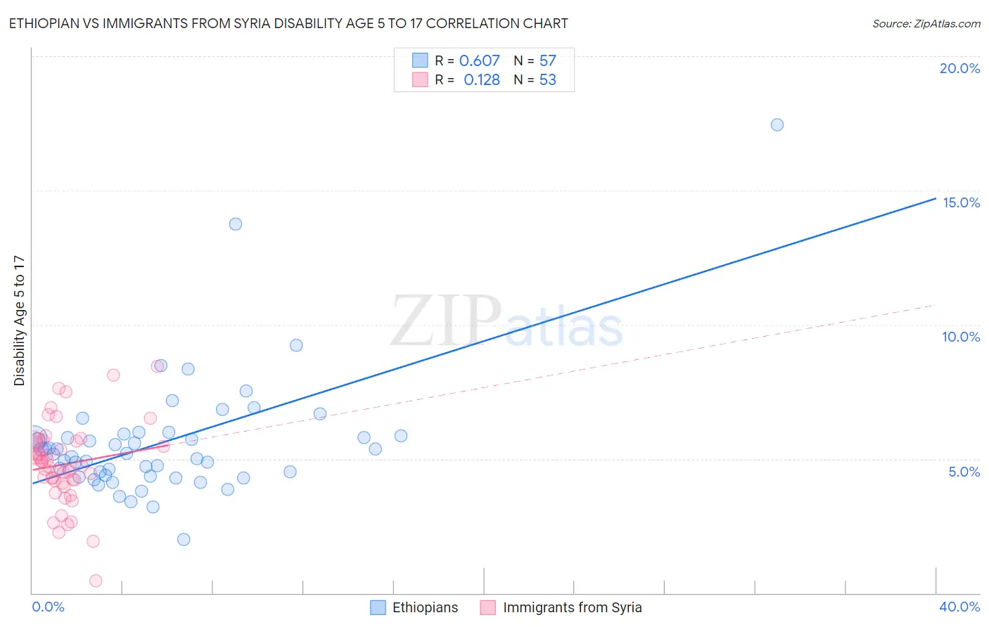 Ethiopian vs Immigrants from Syria Disability Age 5 to 17