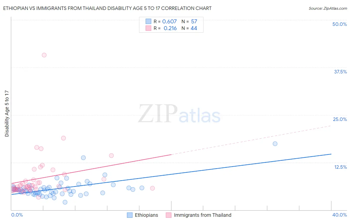 Ethiopian vs Immigrants from Thailand Disability Age 5 to 17
