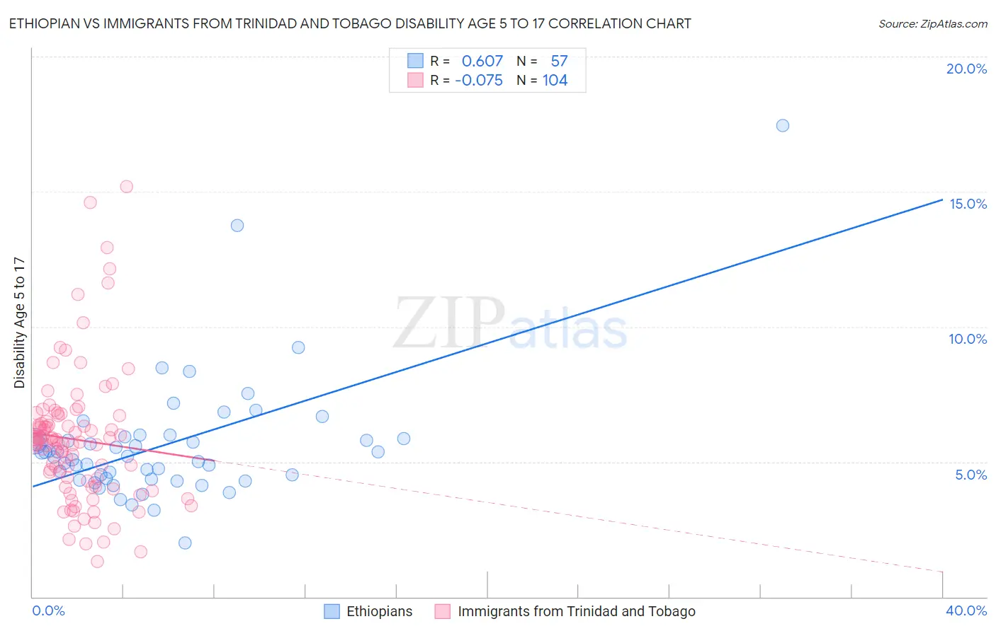 Ethiopian vs Immigrants from Trinidad and Tobago Disability Age 5 to 17