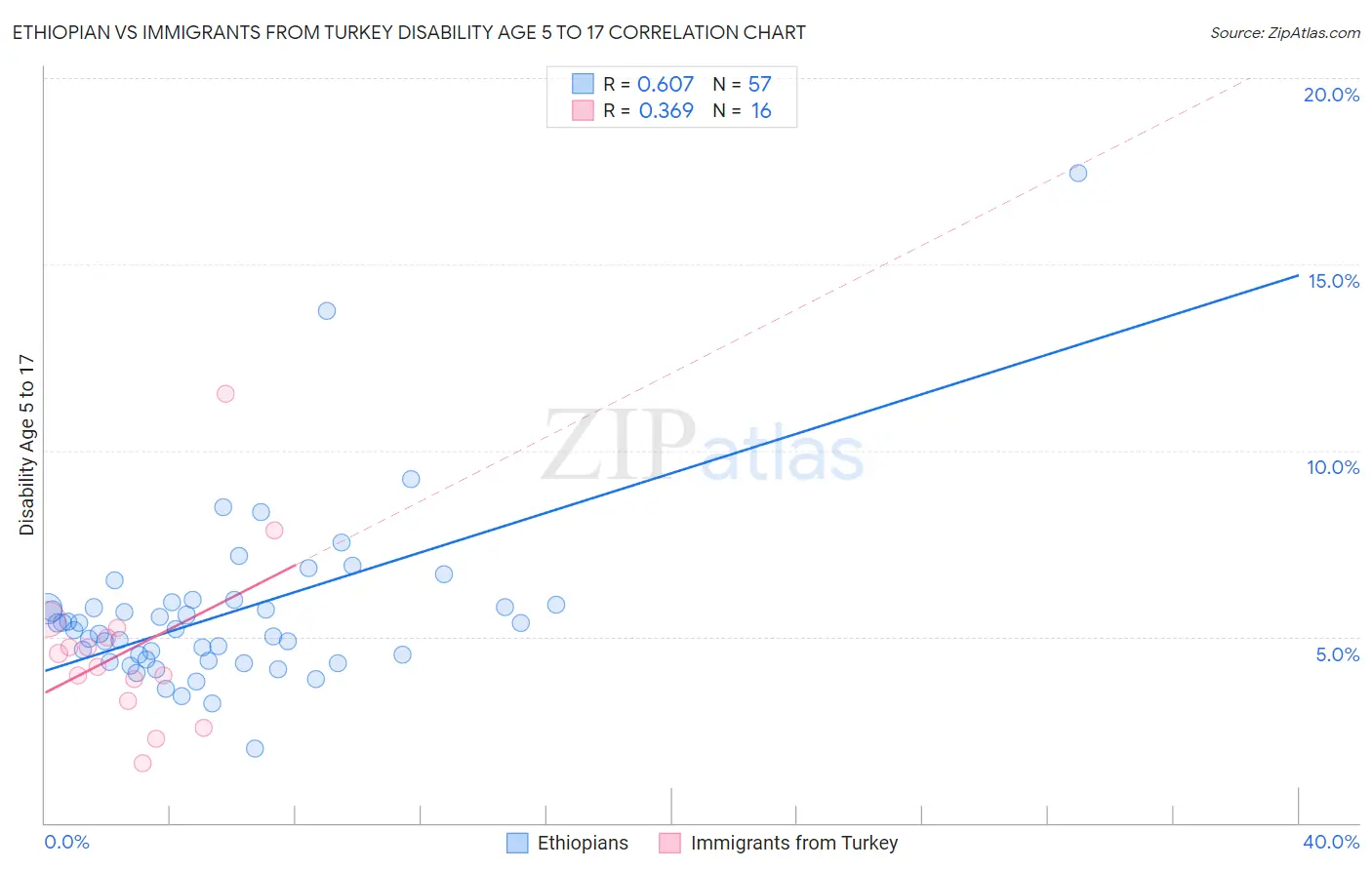 Ethiopian vs Immigrants from Turkey Disability Age 5 to 17