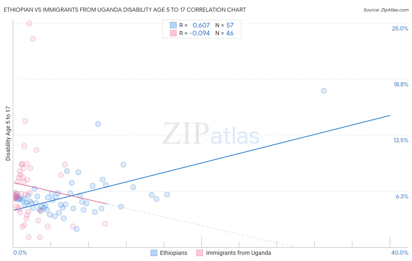 Ethiopian vs Immigrants from Uganda Disability Age 5 to 17