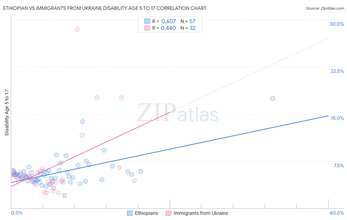 Ethiopian vs Immigrants from Ukraine Disability Age 5 to 17