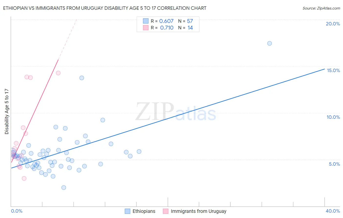 Ethiopian vs Immigrants from Uruguay Disability Age 5 to 17