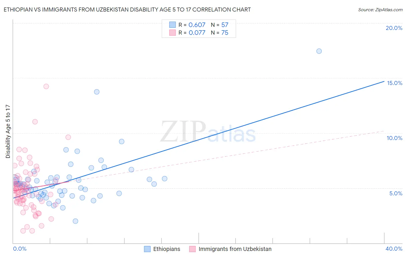 Ethiopian vs Immigrants from Uzbekistan Disability Age 5 to 17