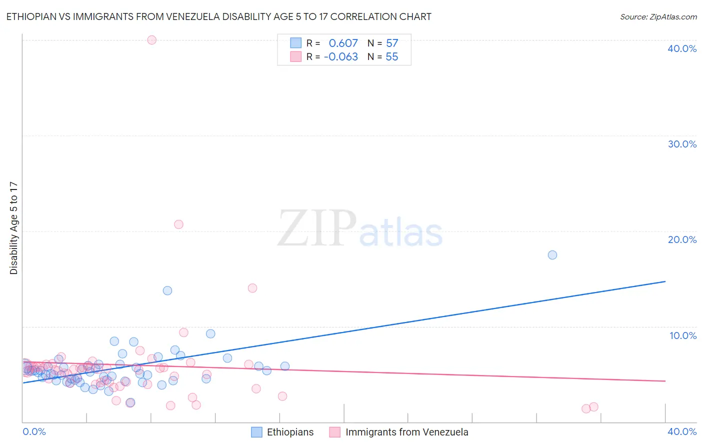 Ethiopian vs Immigrants from Venezuela Disability Age 5 to 17