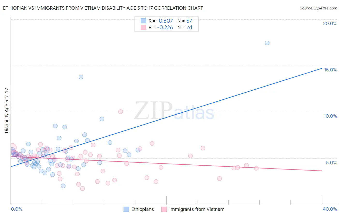 Ethiopian vs Immigrants from Vietnam Disability Age 5 to 17