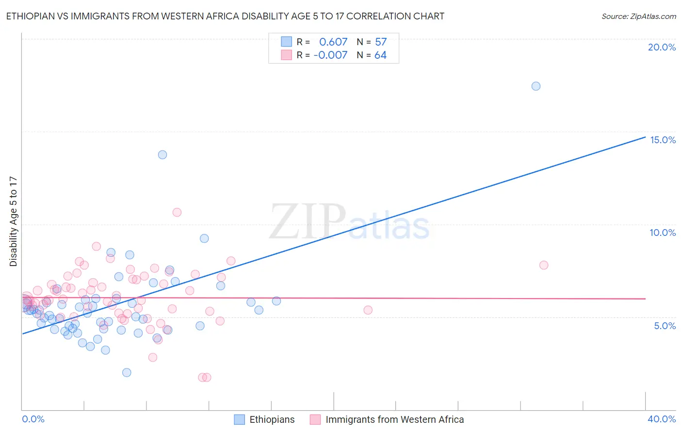 Ethiopian vs Immigrants from Western Africa Disability Age 5 to 17