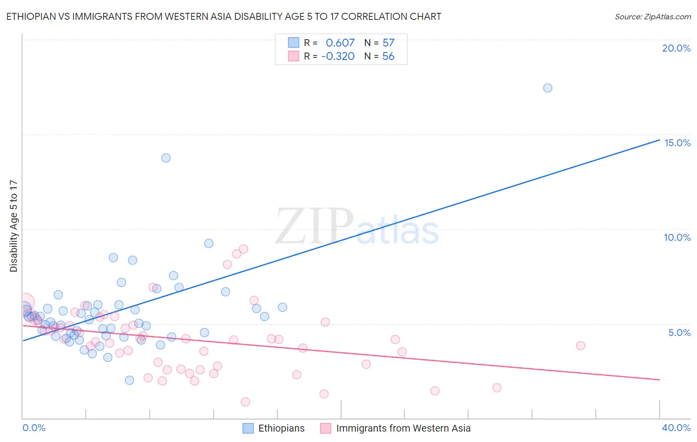 Ethiopian vs Immigrants from Western Asia Disability Age 5 to 17