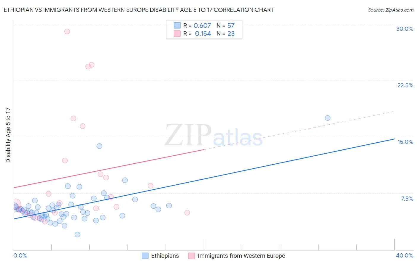 Ethiopian vs Immigrants from Western Europe Disability Age 5 to 17