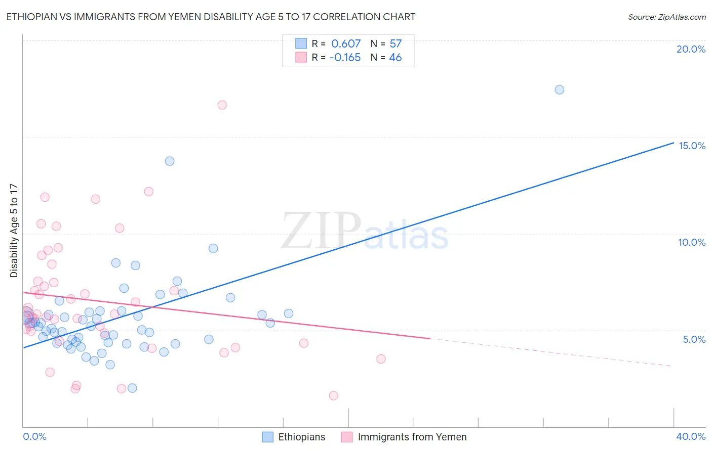 Ethiopian vs Immigrants from Yemen Disability Age 5 to 17