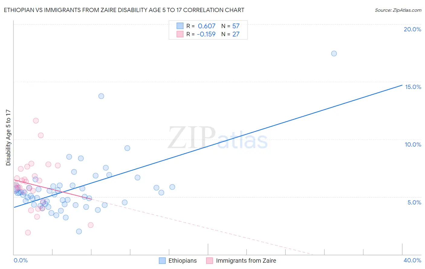 Ethiopian vs Immigrants from Zaire Disability Age 5 to 17