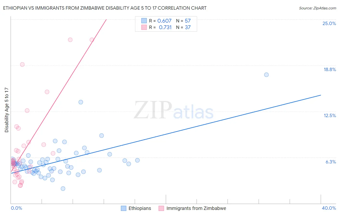 Ethiopian vs Immigrants from Zimbabwe Disability Age 5 to 17