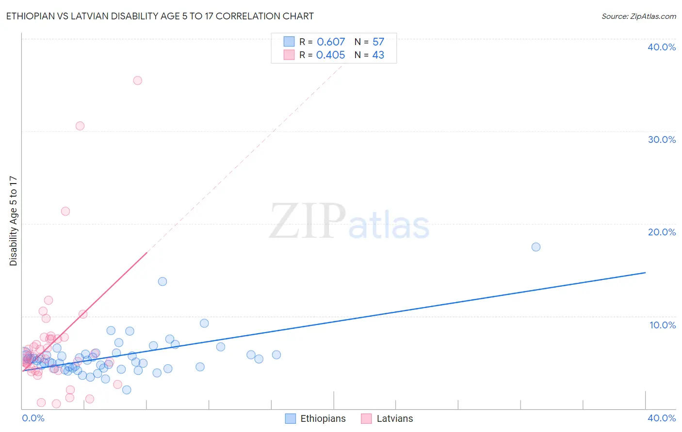 Ethiopian vs Latvian Disability Age 5 to 17
