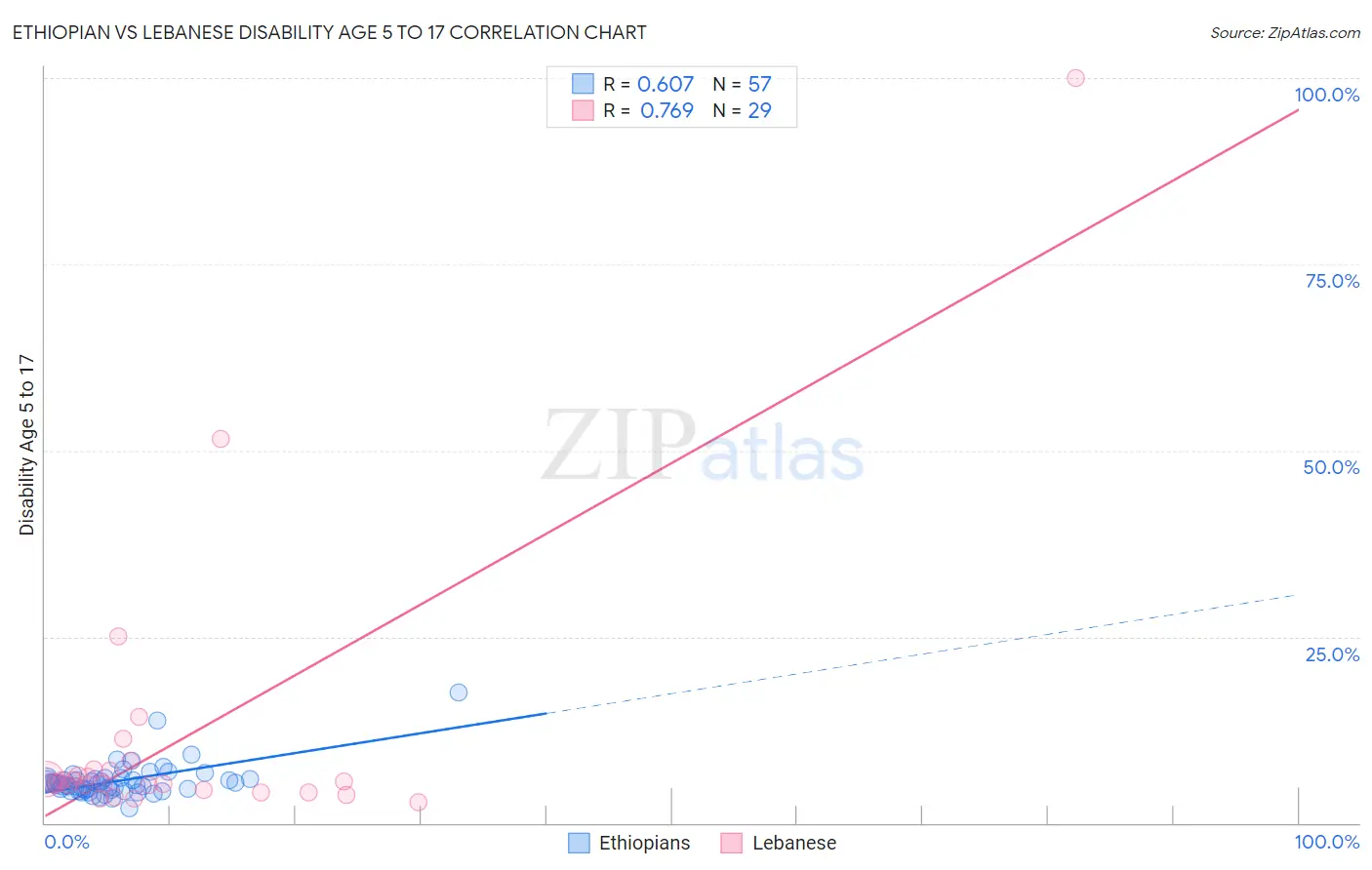 Ethiopian vs Lebanese Disability Age 5 to 17