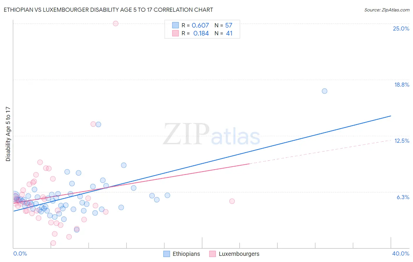 Ethiopian vs Luxembourger Disability Age 5 to 17