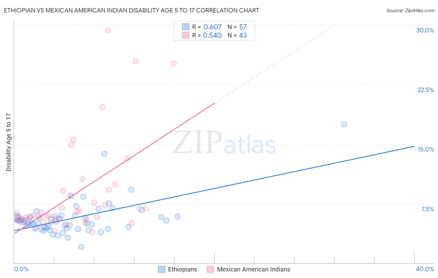 Ethiopian vs Mexican American Indian Disability Age 5 to 17