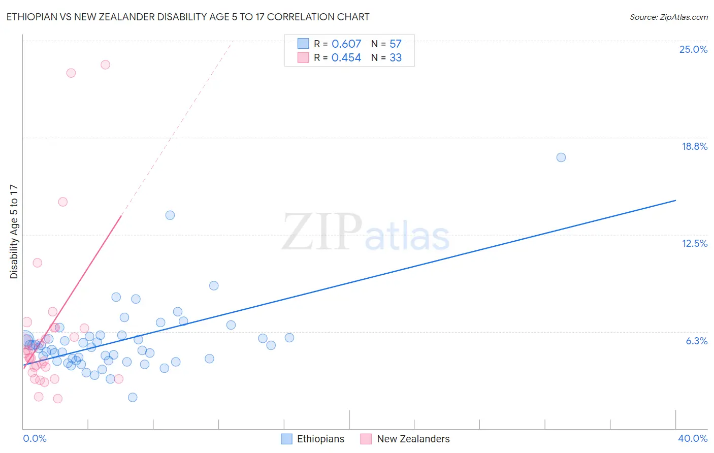 Ethiopian vs New Zealander Disability Age 5 to 17