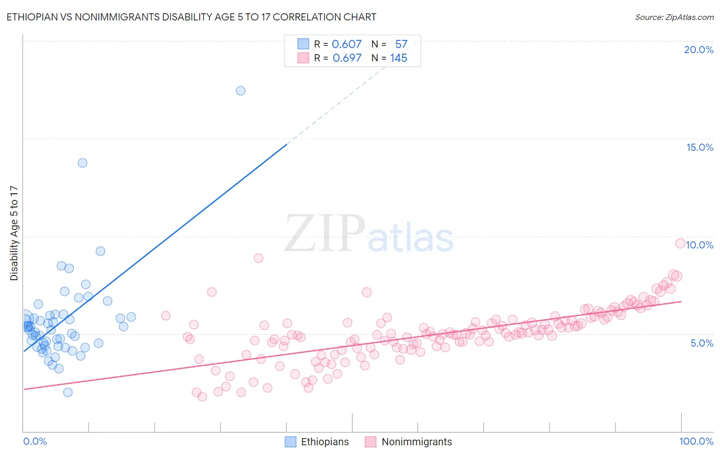 Ethiopian vs Nonimmigrants Disability Age 5 to 17