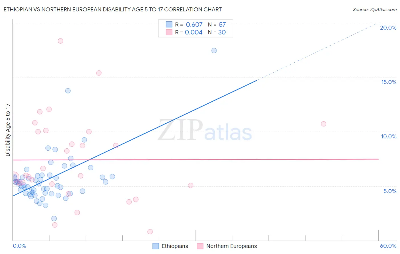 Ethiopian vs Northern European Disability Age 5 to 17