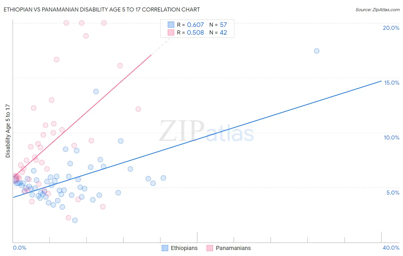 Ethiopian vs Panamanian Disability Age 5 to 17