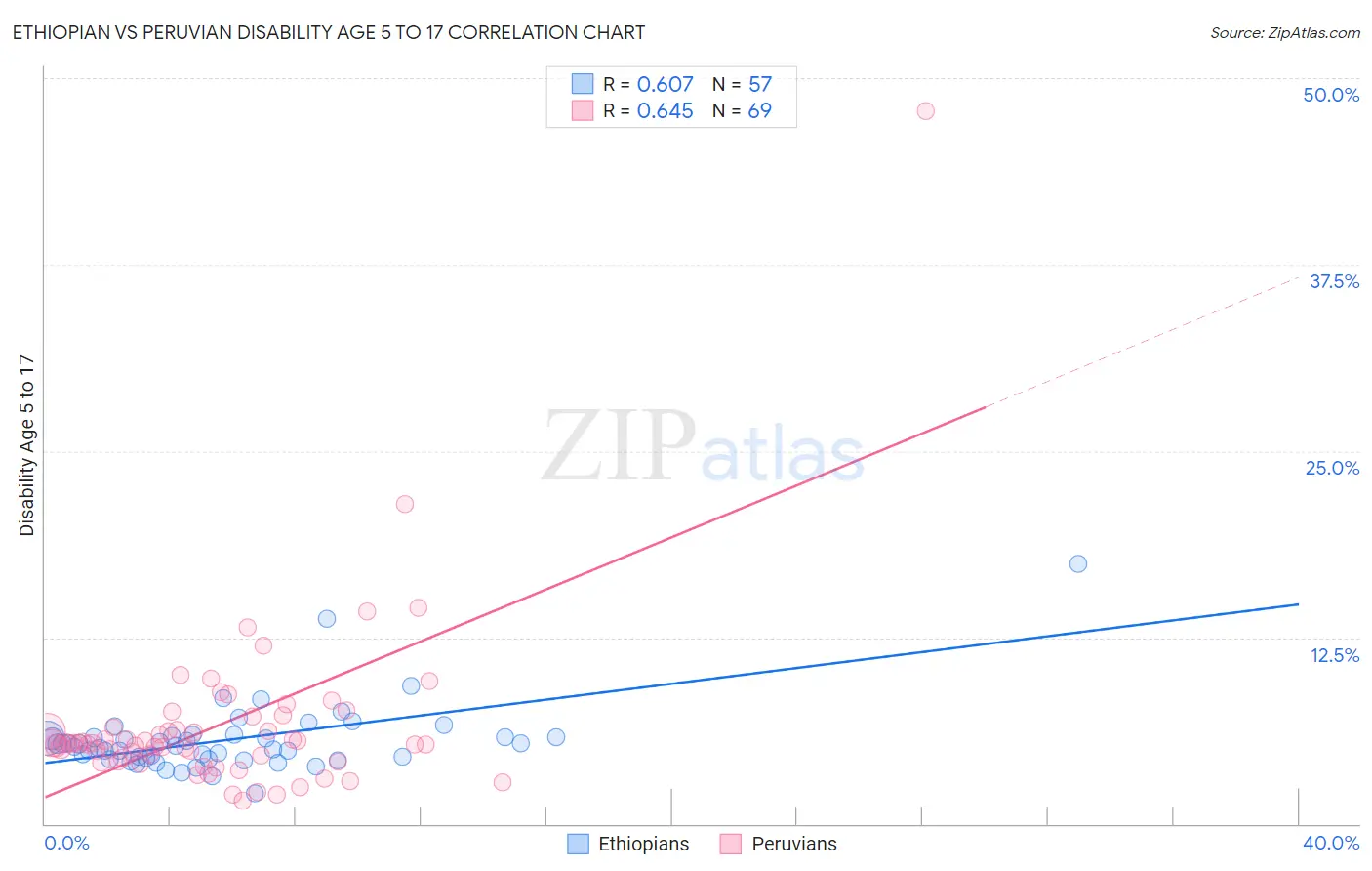 Ethiopian vs Peruvian Disability Age 5 to 17