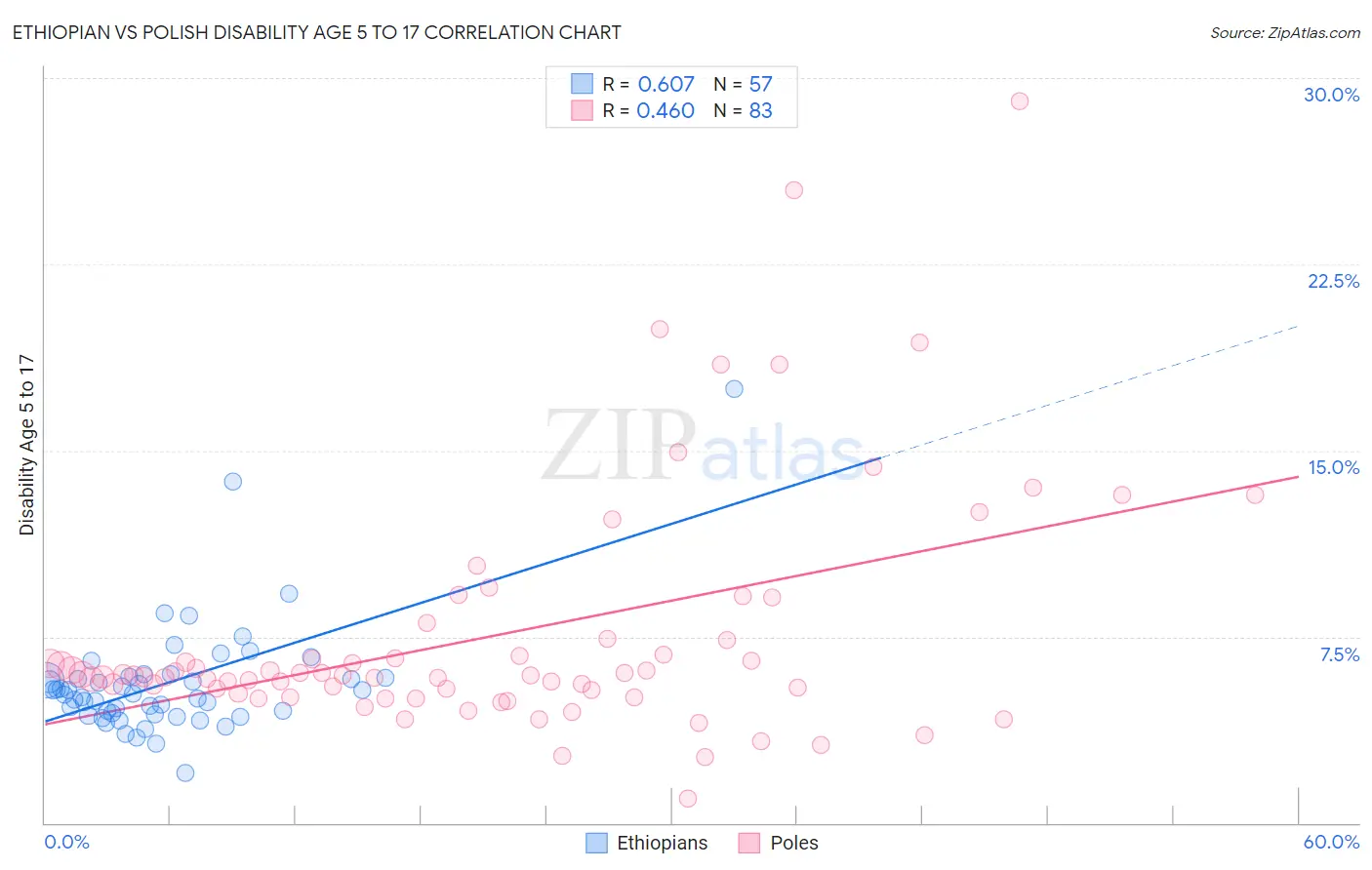 Ethiopian vs Polish Disability Age 5 to 17