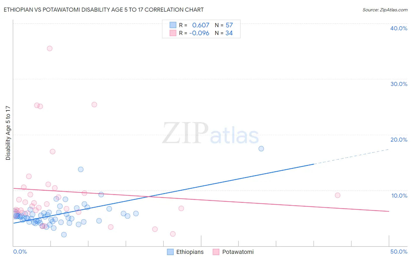 Ethiopian vs Potawatomi Disability Age 5 to 17