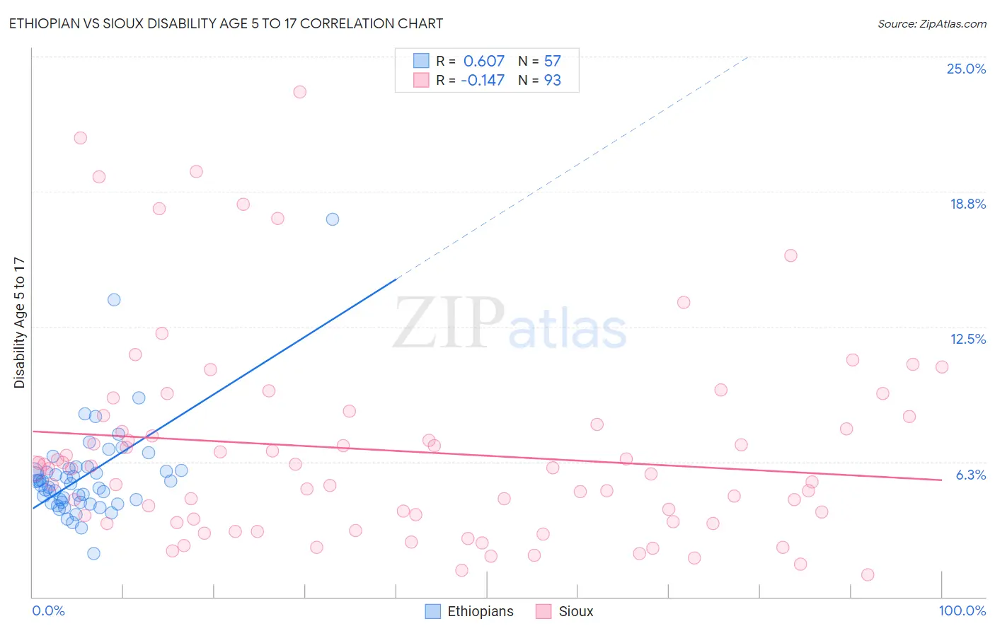 Ethiopian vs Sioux Disability Age 5 to 17