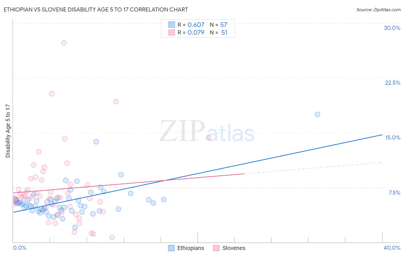Ethiopian vs Slovene Disability Age 5 to 17