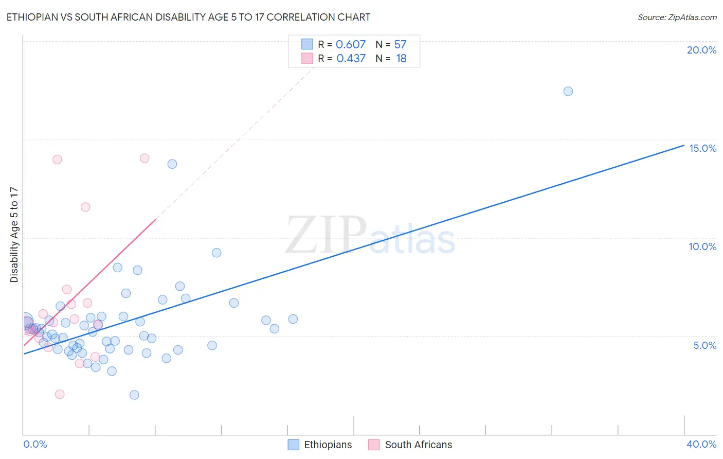 Ethiopian vs South African Disability Age 5 to 17