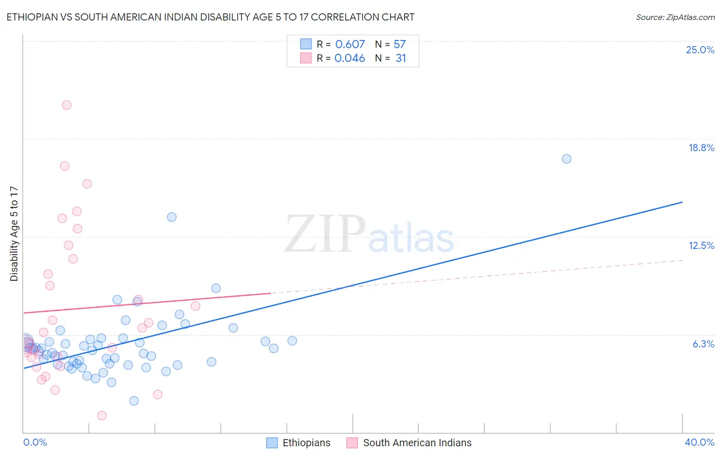Ethiopian vs South American Indian Disability Age 5 to 17