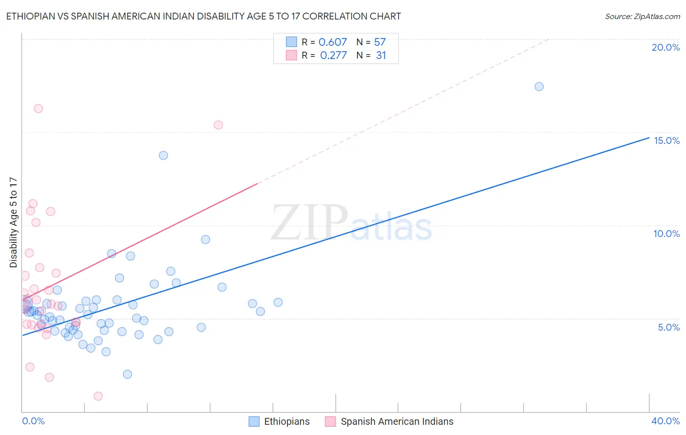 Ethiopian vs Spanish American Indian Disability Age 5 to 17