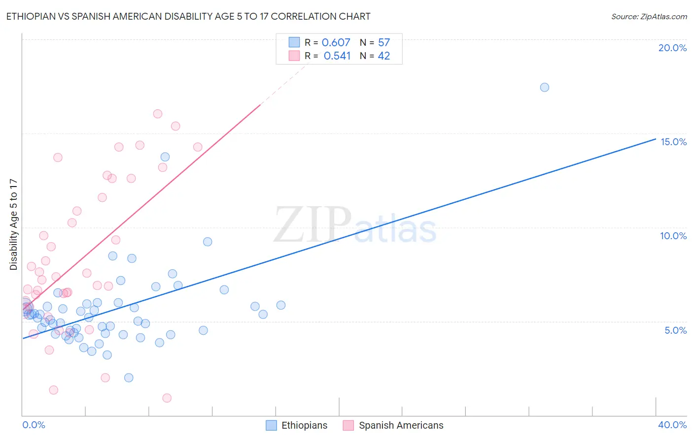 Ethiopian vs Spanish American Disability Age 5 to 17